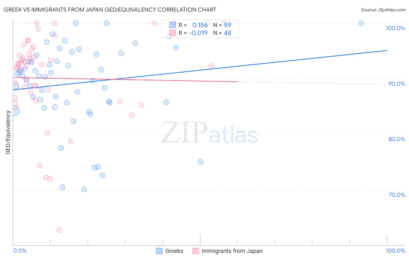 Greek vs Immigrants from Japan GED/Equivalency