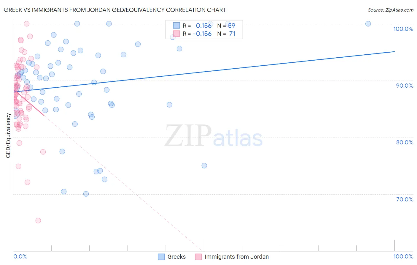 Greek vs Immigrants from Jordan GED/Equivalency