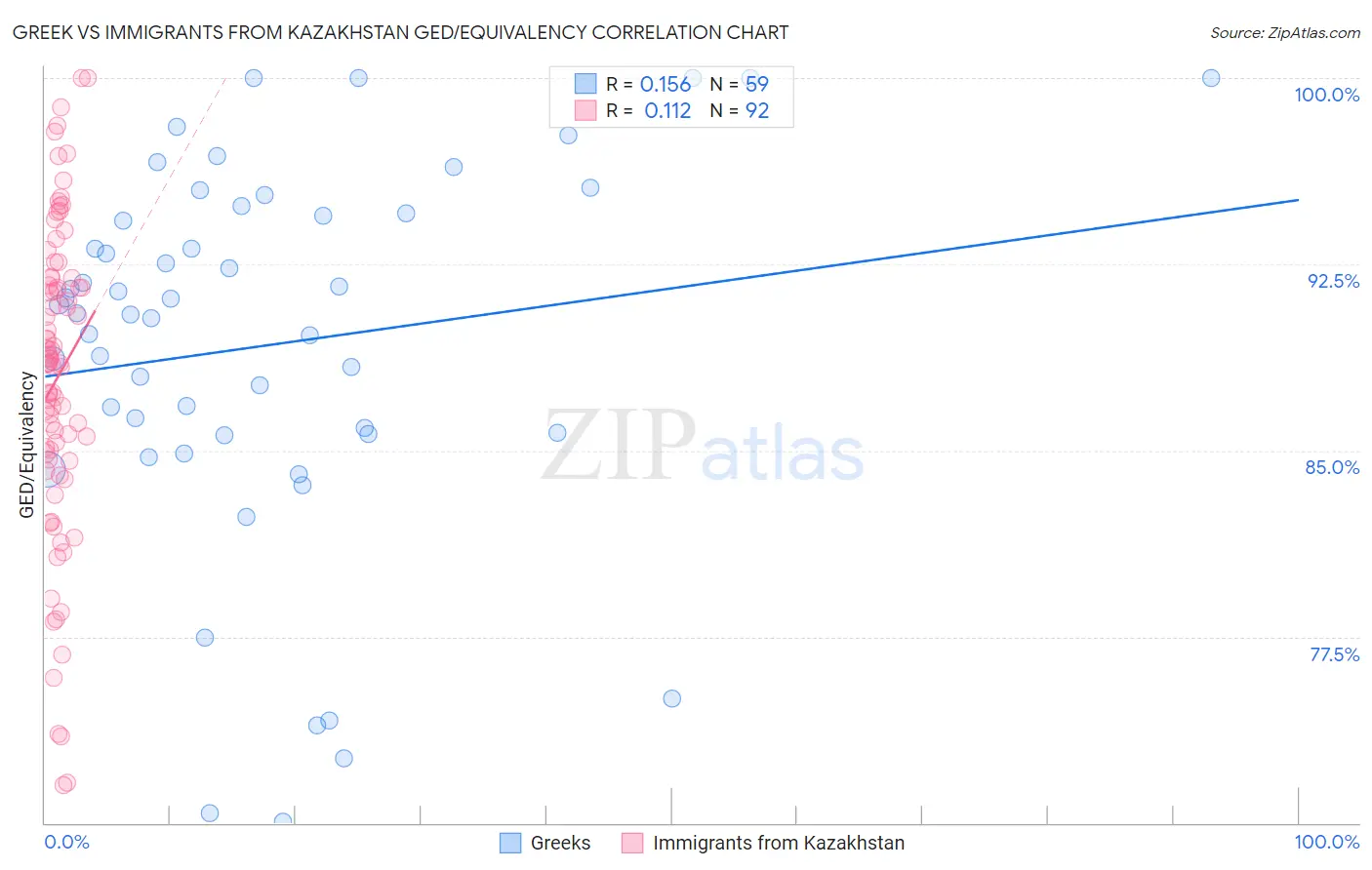Greek vs Immigrants from Kazakhstan GED/Equivalency