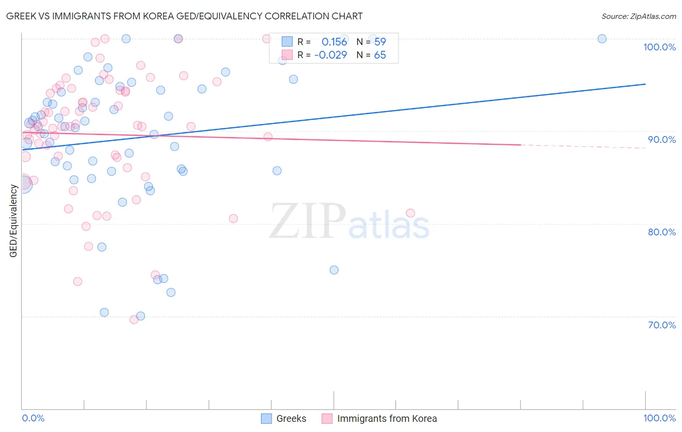 Greek vs Immigrants from Korea GED/Equivalency
