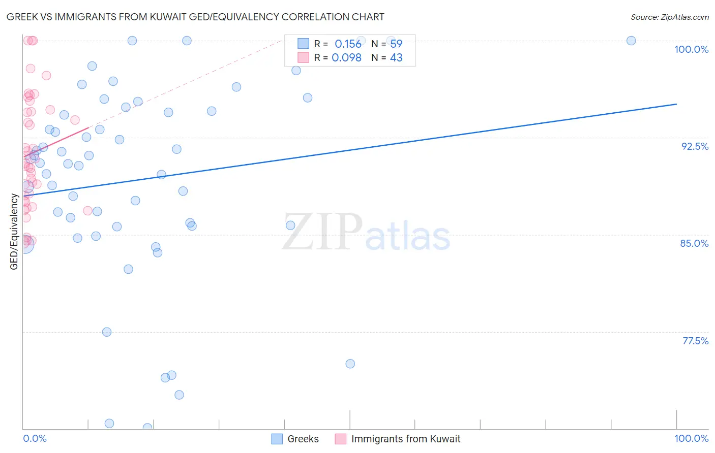 Greek vs Immigrants from Kuwait GED/Equivalency