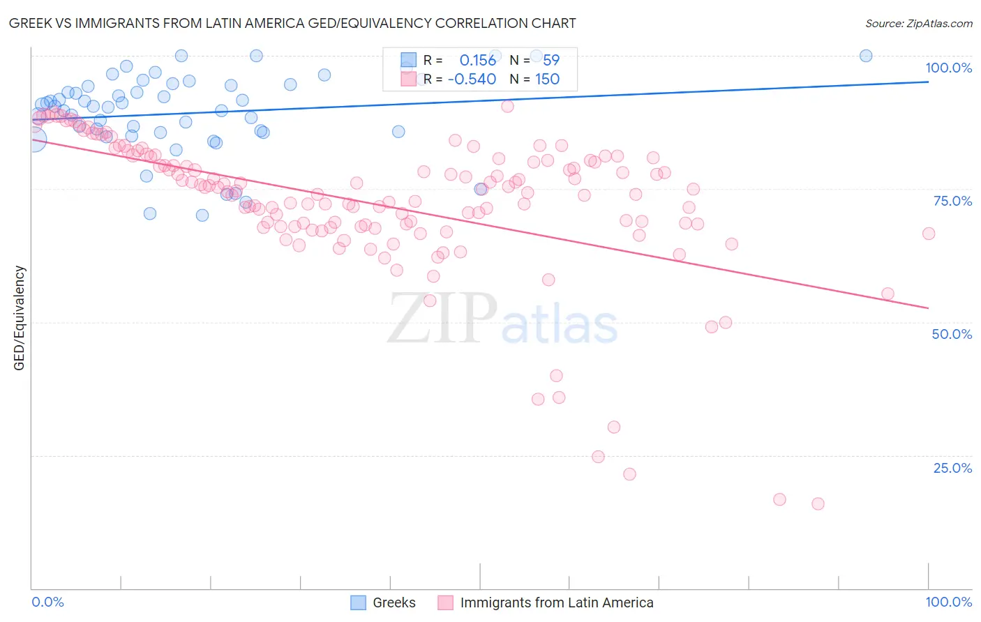 Greek vs Immigrants from Latin America GED/Equivalency