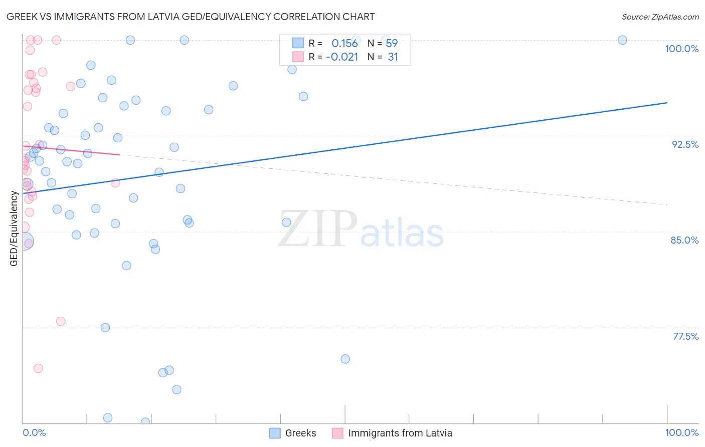 Greek vs Immigrants from Latvia GED/Equivalency