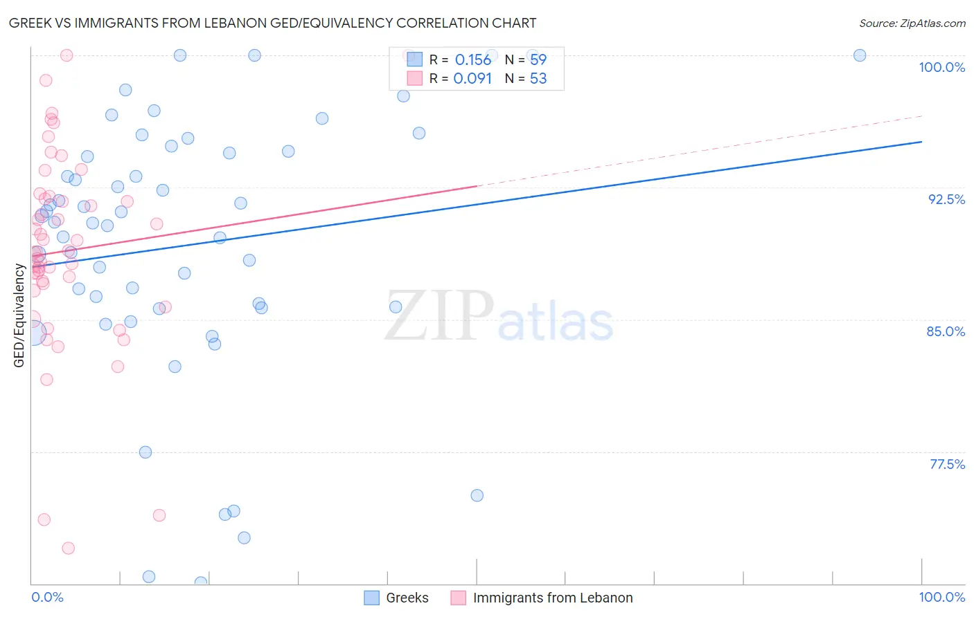 Greek vs Immigrants from Lebanon GED/Equivalency