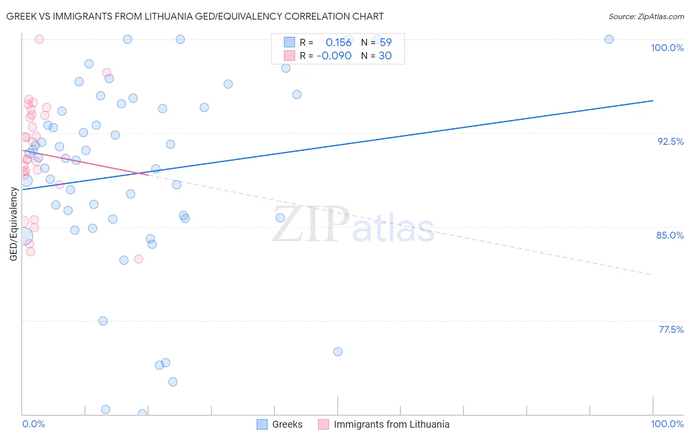 Greek vs Immigrants from Lithuania GED/Equivalency