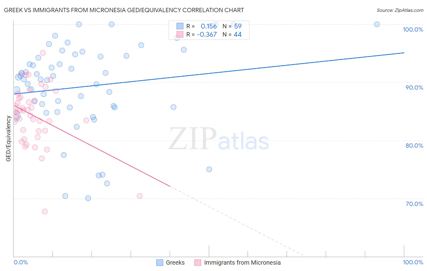 Greek vs Immigrants from Micronesia GED/Equivalency