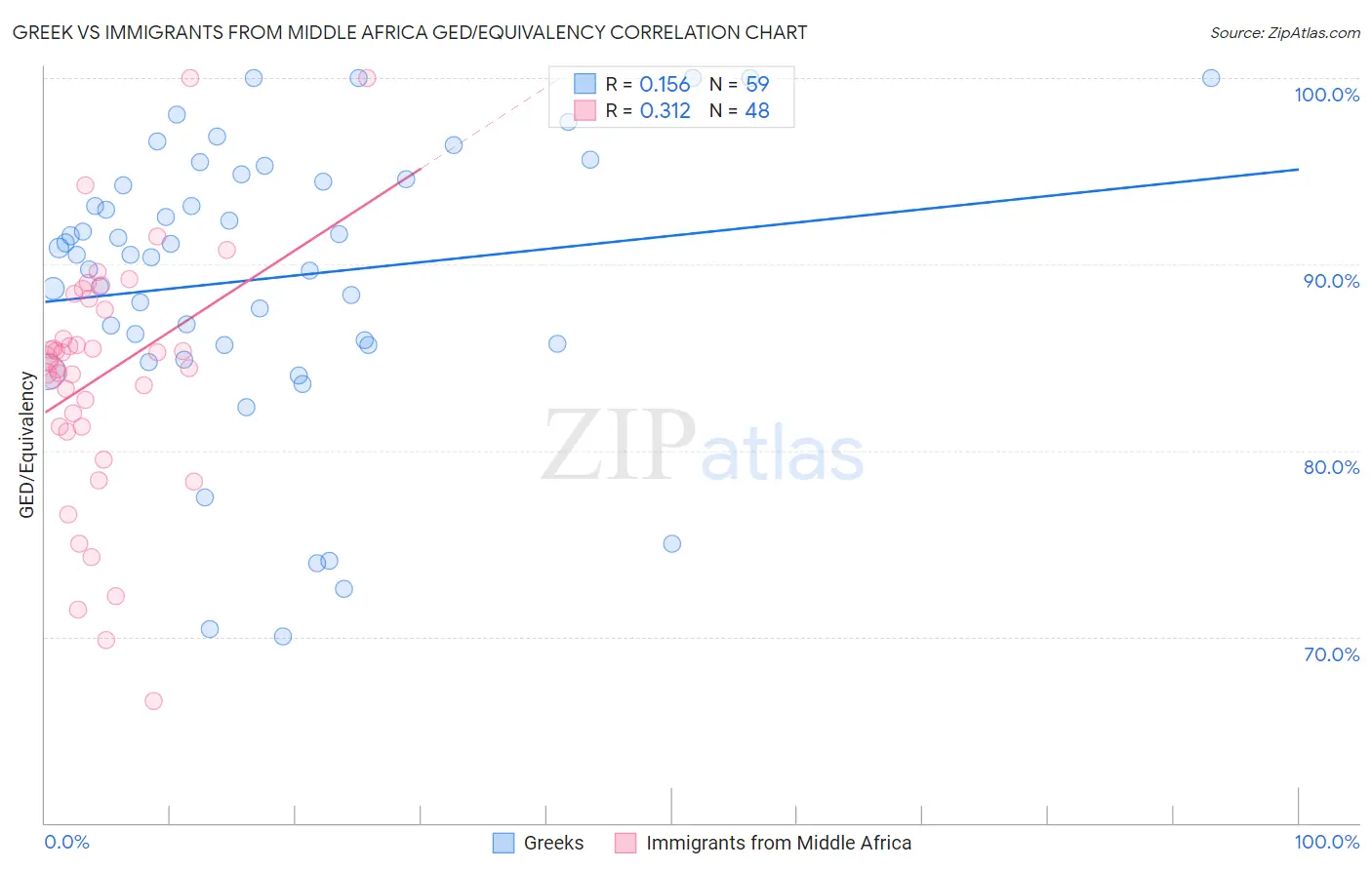 Greek vs Immigrants from Middle Africa GED/Equivalency