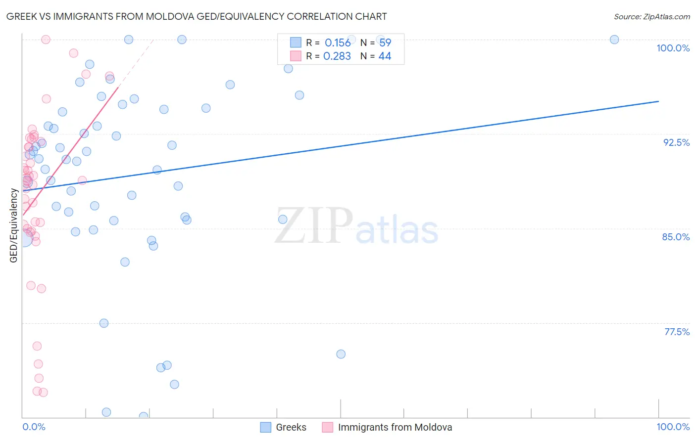 Greek vs Immigrants from Moldova GED/Equivalency