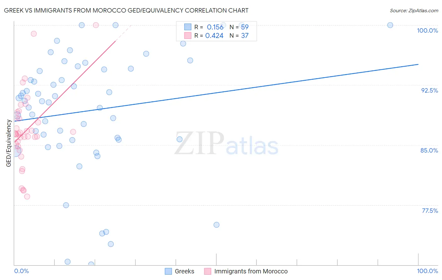 Greek vs Immigrants from Morocco GED/Equivalency