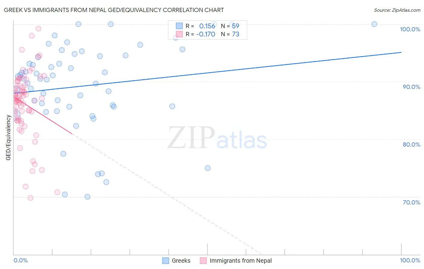 Greek vs Immigrants from Nepal GED/Equivalency