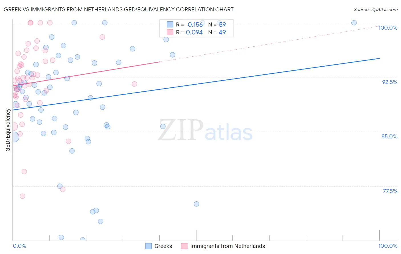 Greek vs Immigrants from Netherlands GED/Equivalency