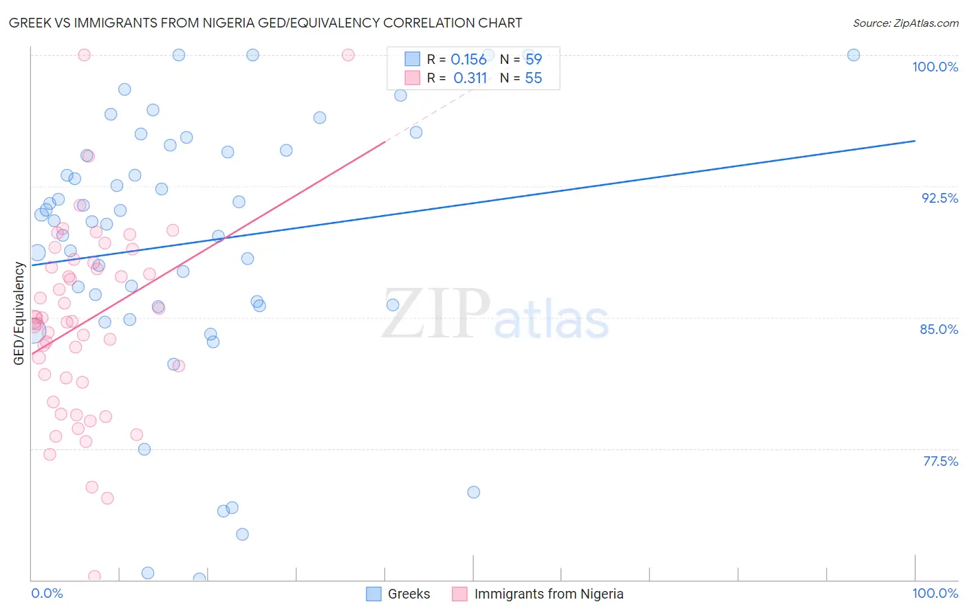Greek vs Immigrants from Nigeria GED/Equivalency