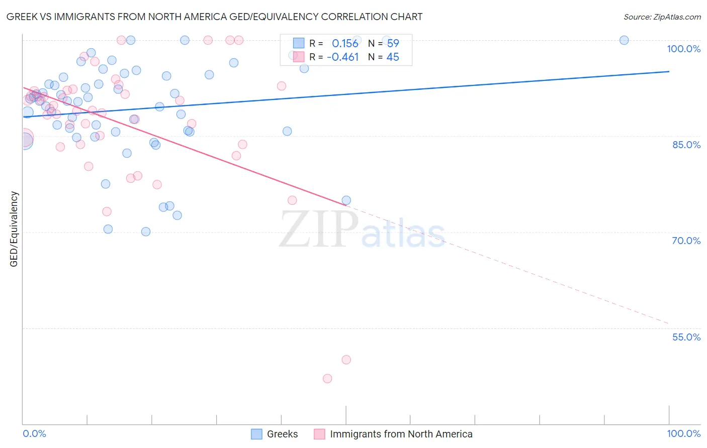 Greek vs Immigrants from North America GED/Equivalency