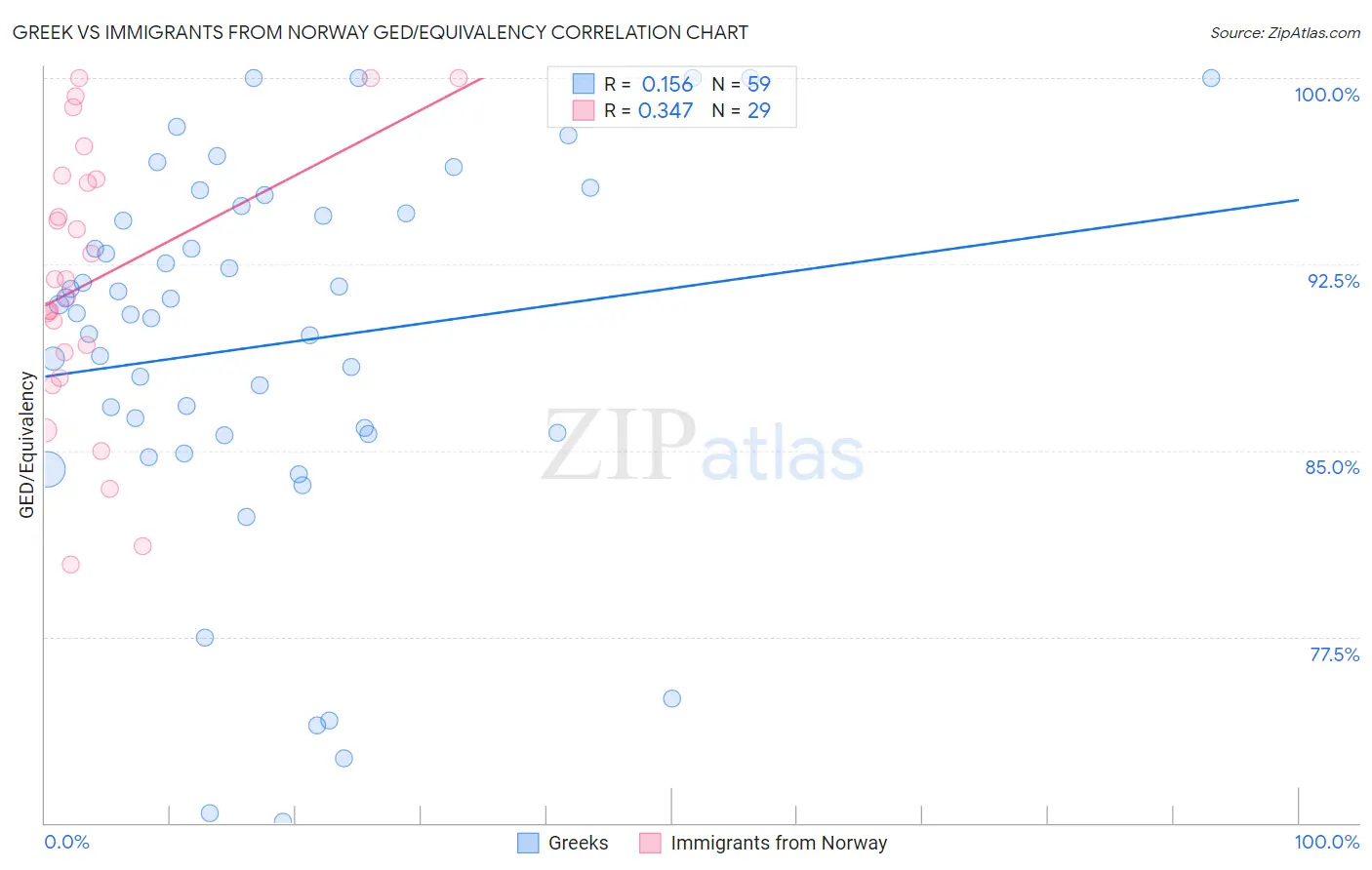 Greek vs Immigrants from Norway GED/Equivalency