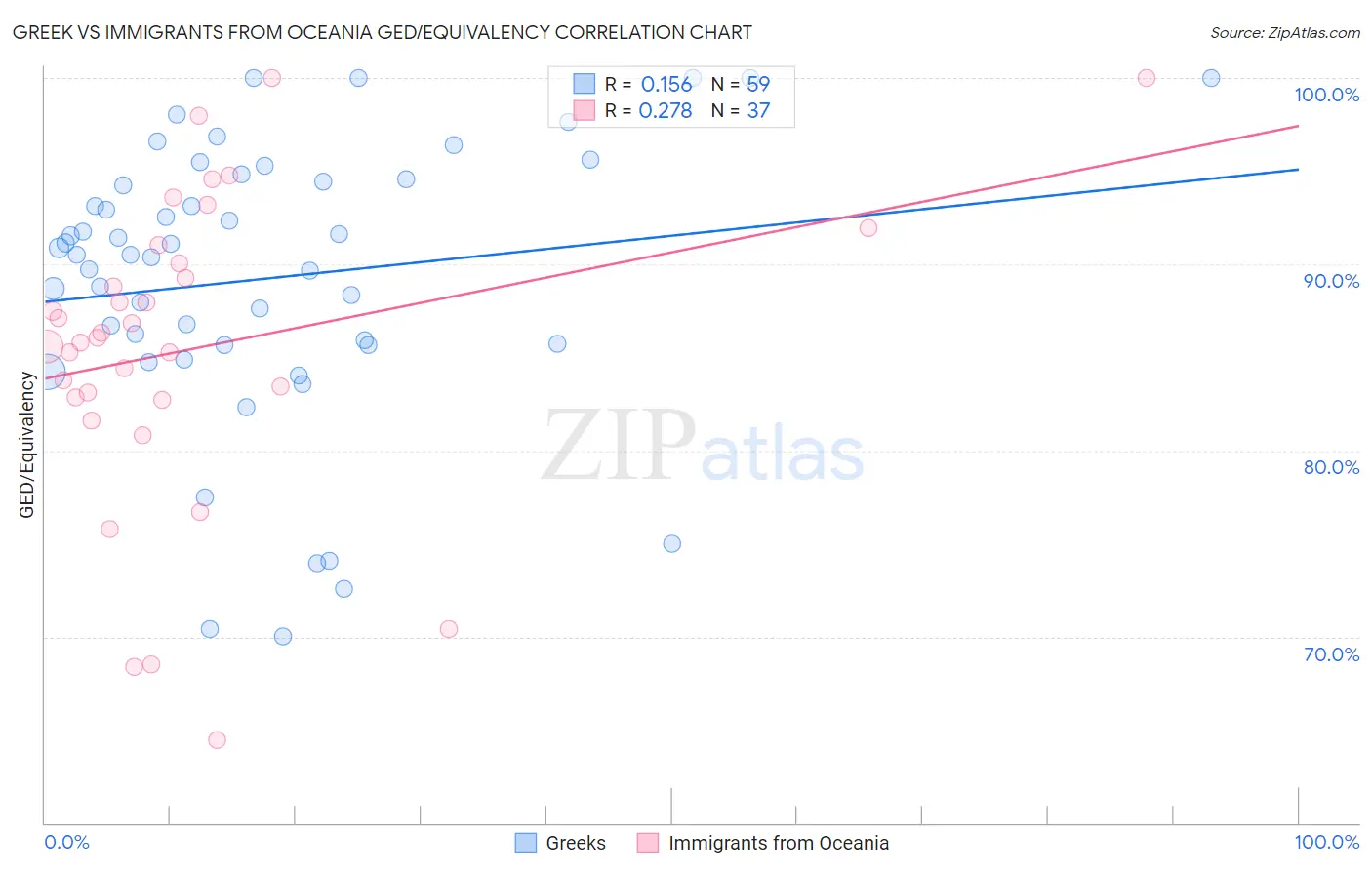 Greek vs Immigrants from Oceania GED/Equivalency