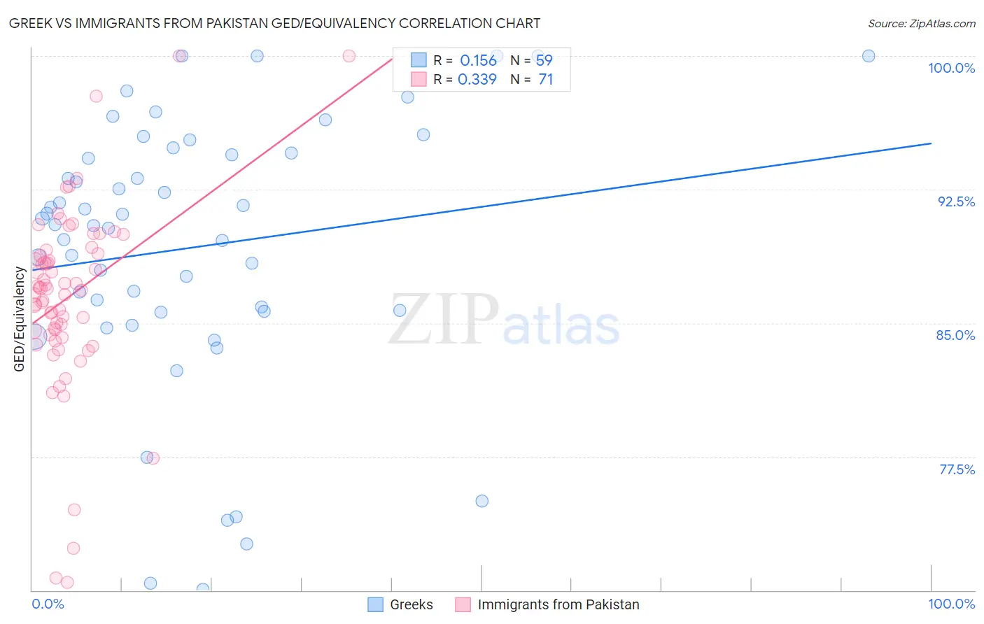 Greek vs Immigrants from Pakistan GED/Equivalency