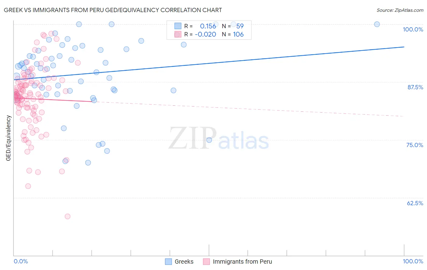 Greek vs Immigrants from Peru GED/Equivalency