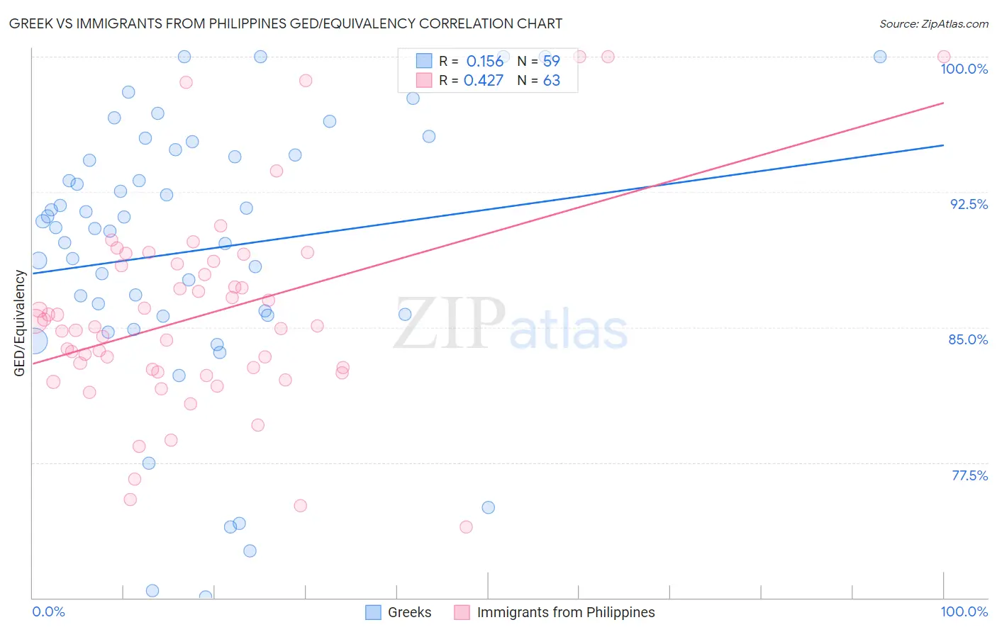 Greek vs Immigrants from Philippines GED/Equivalency