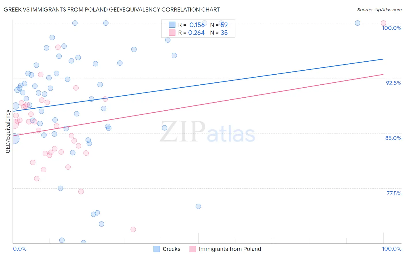 Greek vs Immigrants from Poland GED/Equivalency