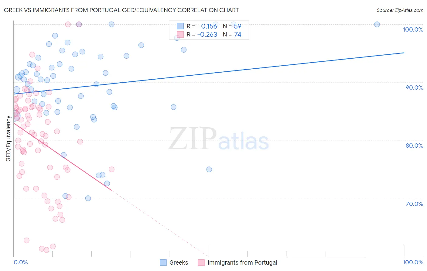 Greek vs Immigrants from Portugal GED/Equivalency