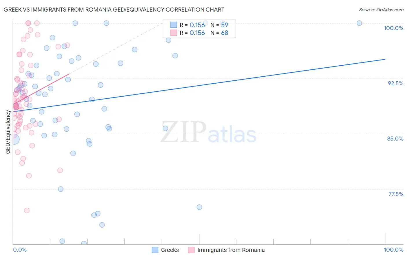 Greek vs Immigrants from Romania GED/Equivalency