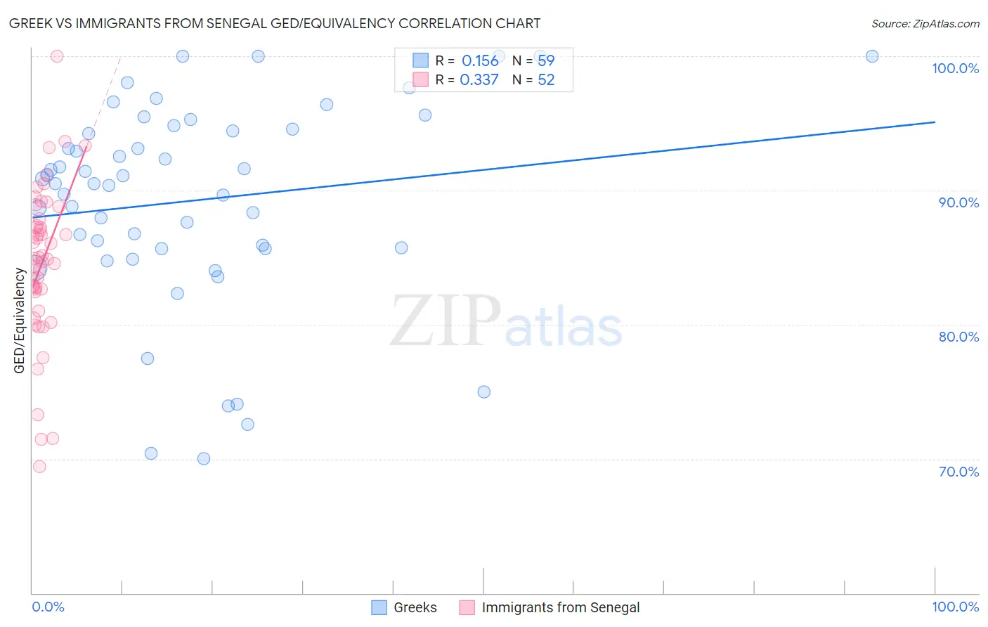 Greek vs Immigrants from Senegal GED/Equivalency