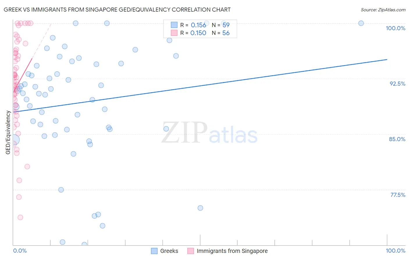 Greek vs Immigrants from Singapore GED/Equivalency