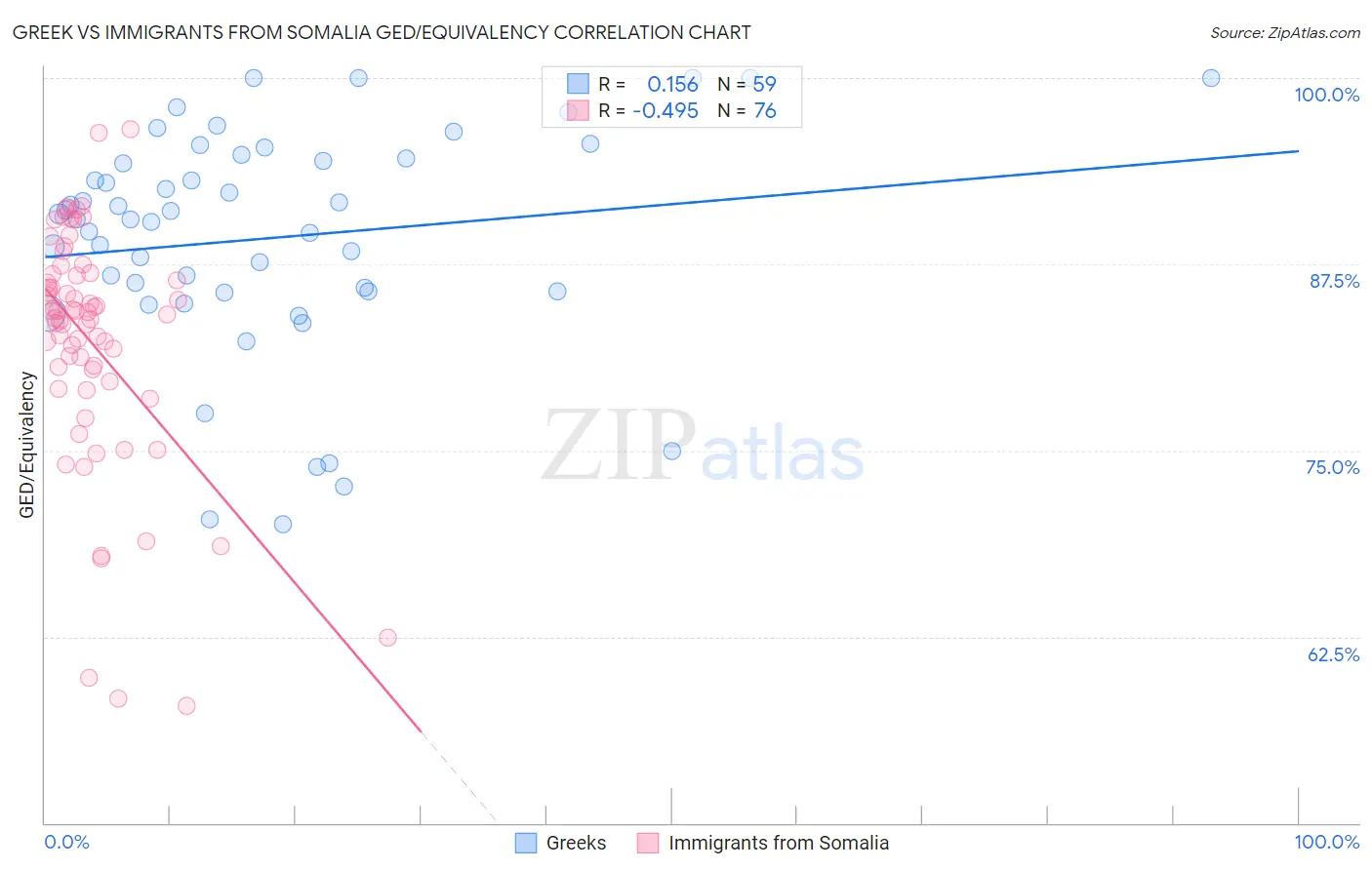 Greek vs Immigrants from Somalia GED/Equivalency
