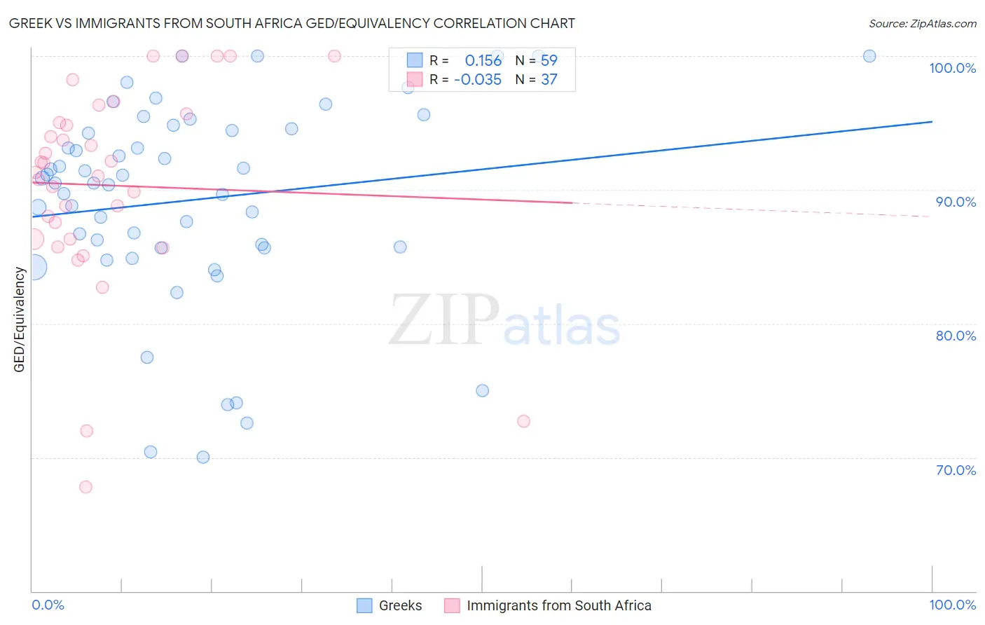 Greek vs Immigrants from South Africa GED/Equivalency