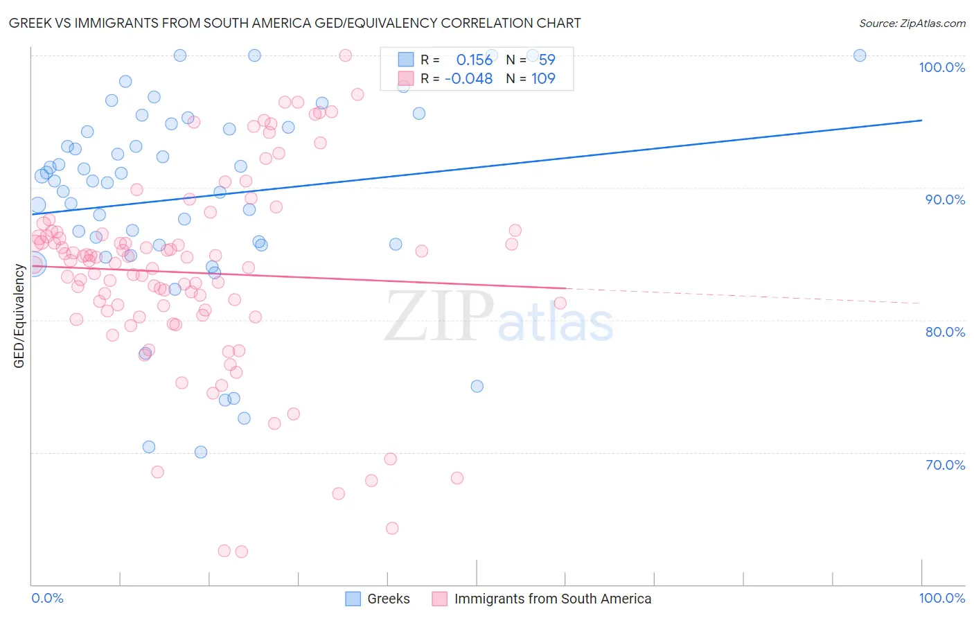 Greek vs Immigrants from South America GED/Equivalency