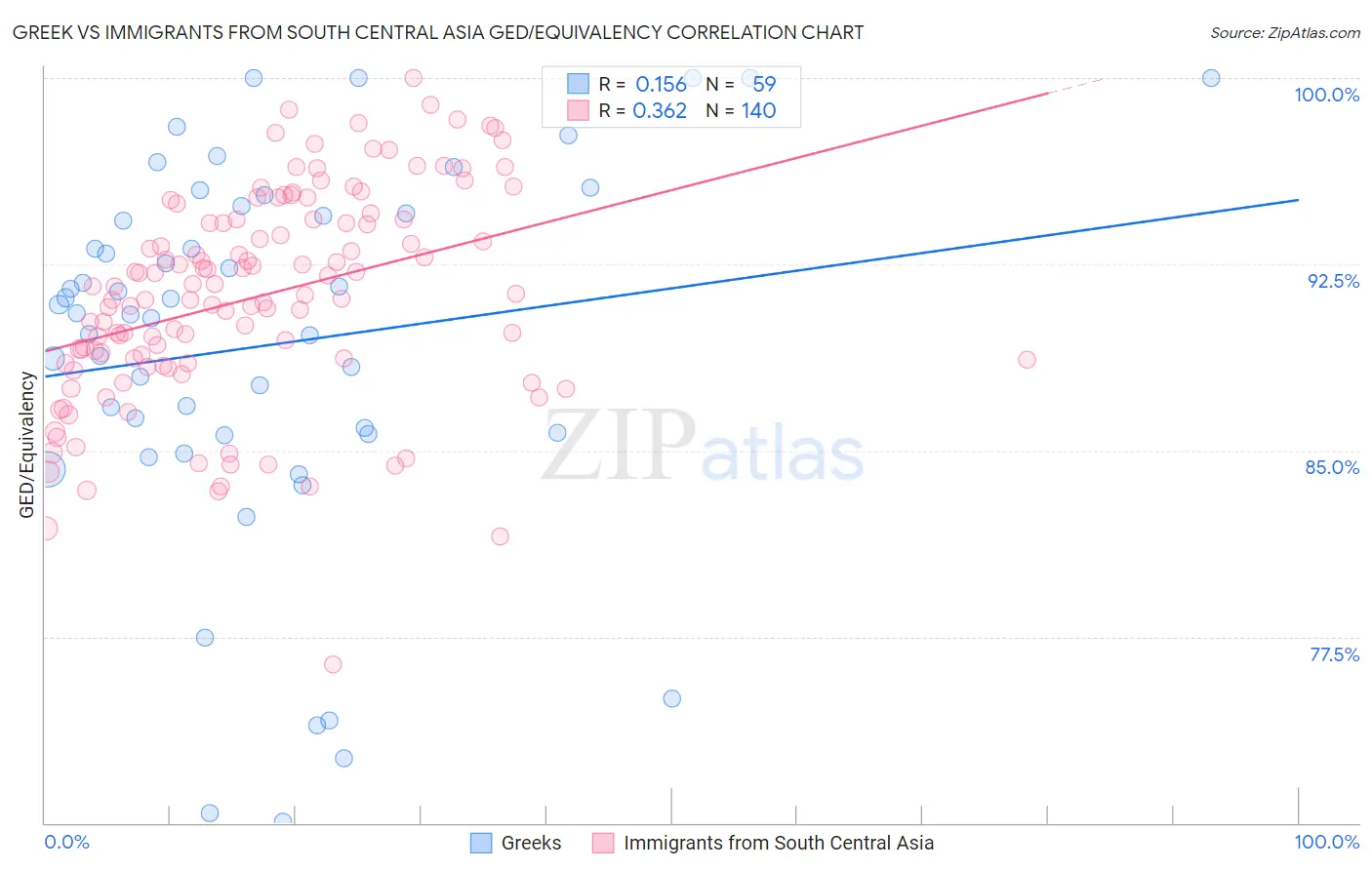 Greek vs Immigrants from South Central Asia GED/Equivalency