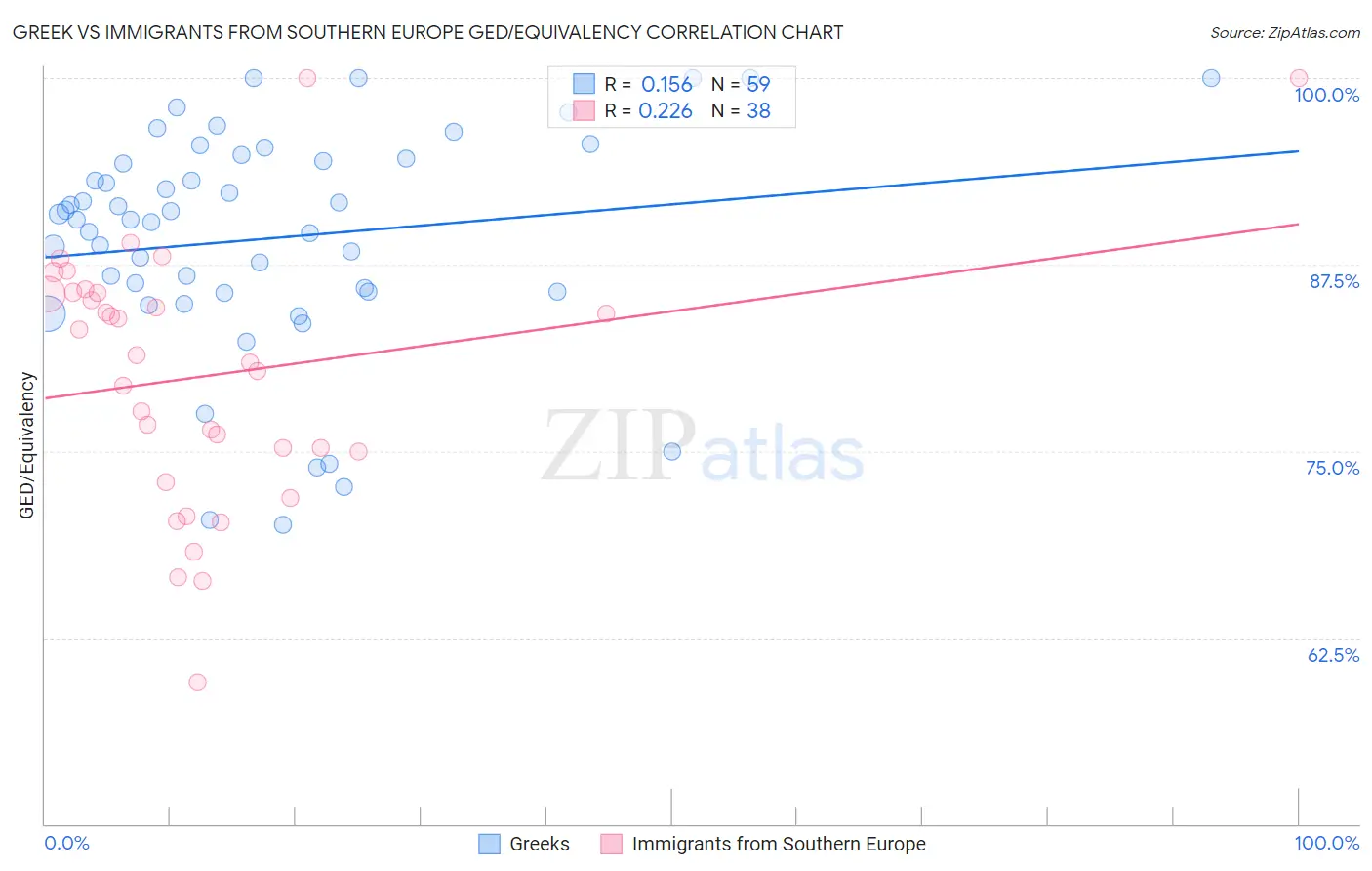 Greek vs Immigrants from Southern Europe GED/Equivalency
