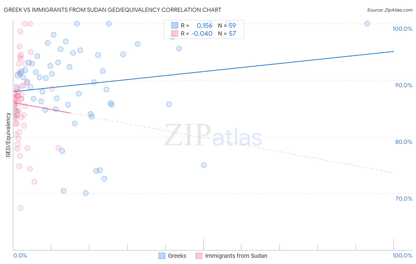 Greek vs Immigrants from Sudan GED/Equivalency