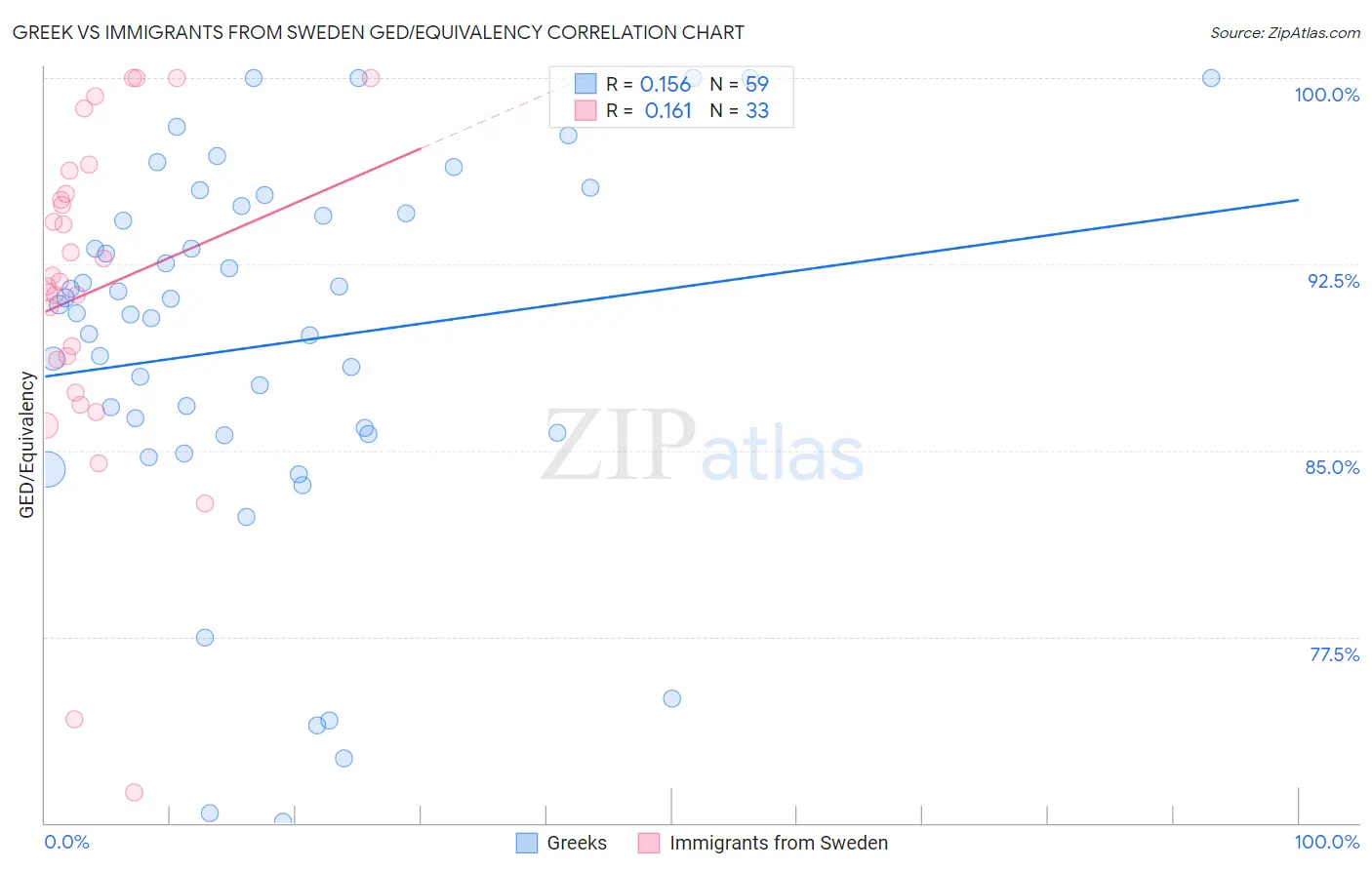 Greek vs Immigrants from Sweden GED/Equivalency