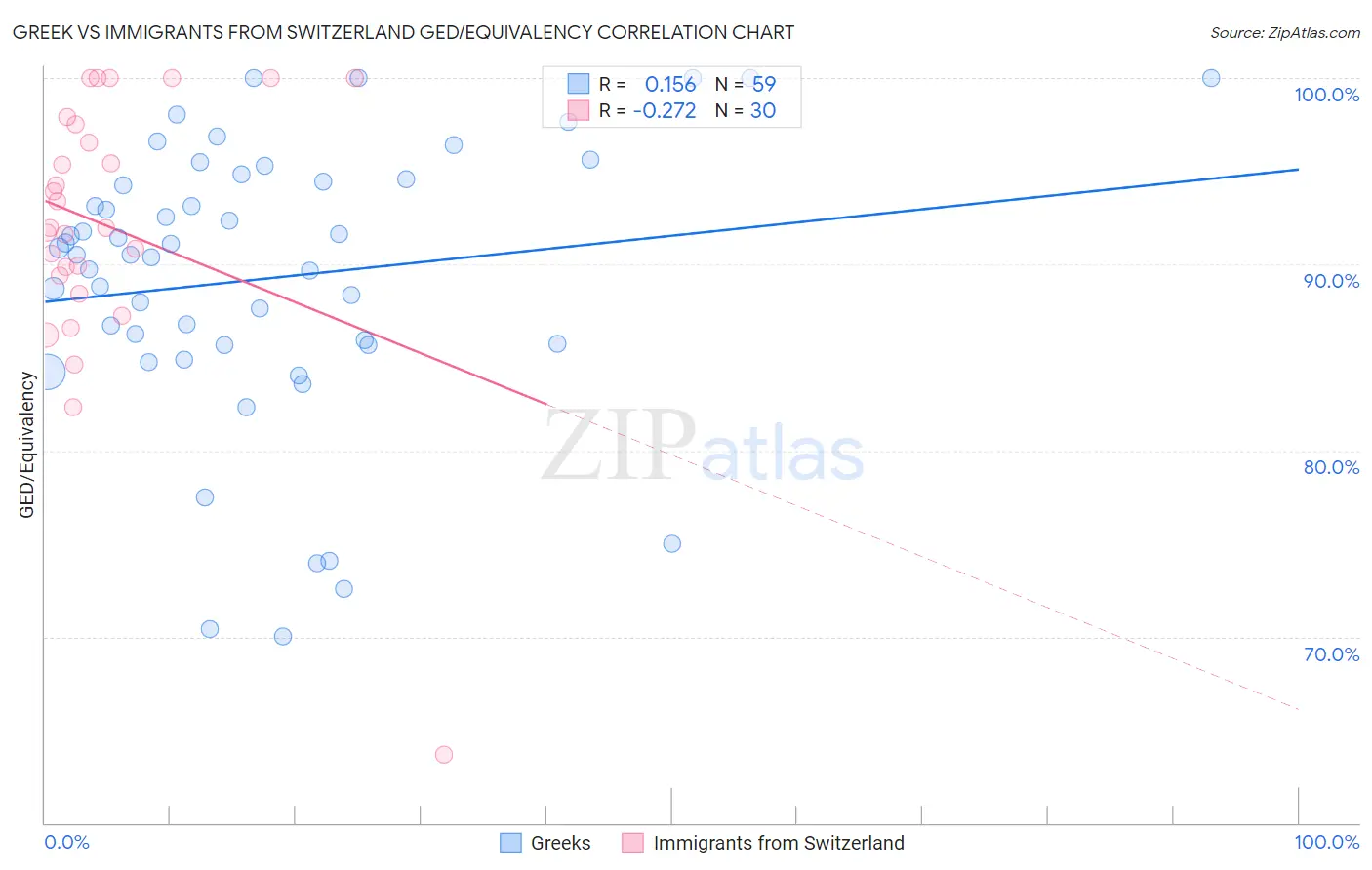 Greek vs Immigrants from Switzerland GED/Equivalency
