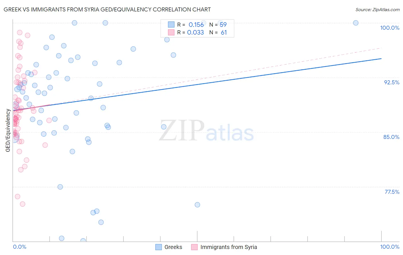 Greek vs Immigrants from Syria GED/Equivalency