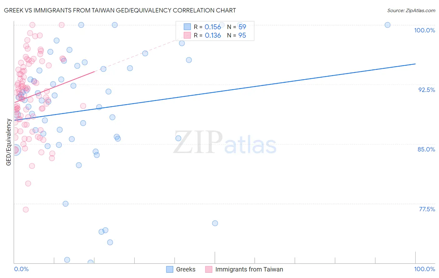 Greek vs Immigrants from Taiwan GED/Equivalency