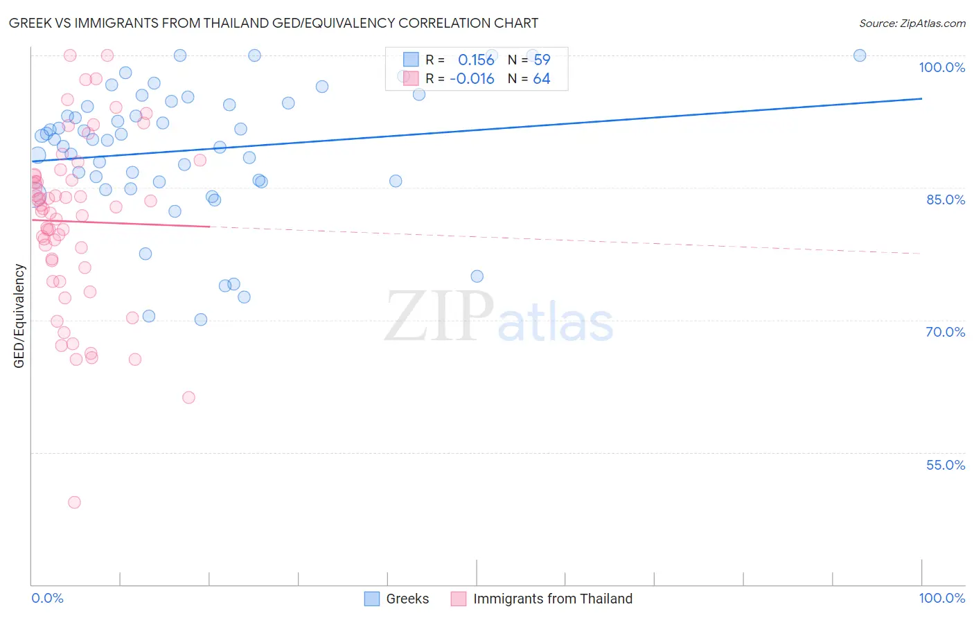 Greek vs Immigrants from Thailand GED/Equivalency