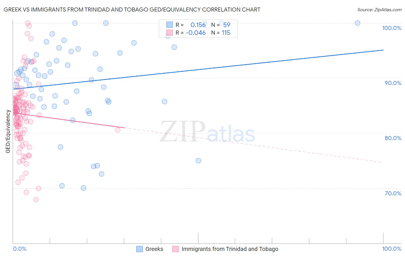 Greek vs Immigrants from Trinidad and Tobago GED/Equivalency