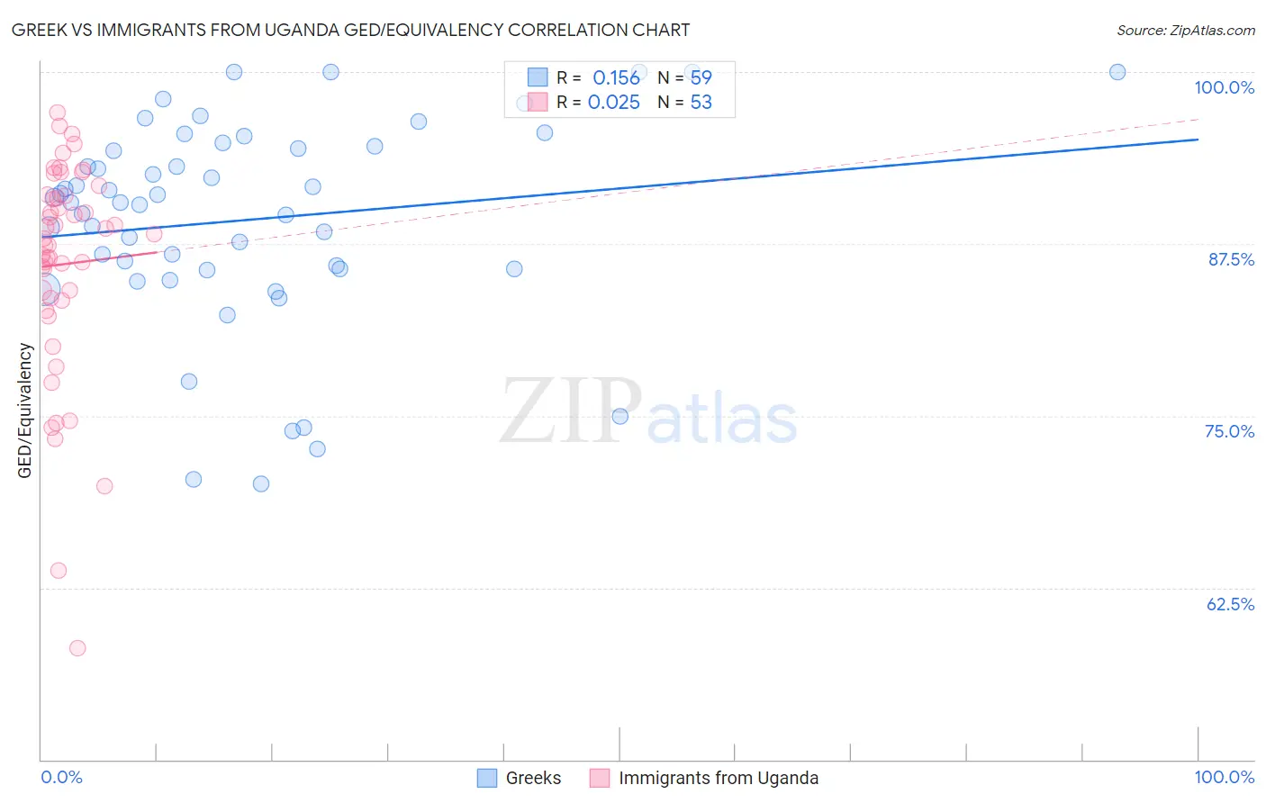 Greek vs Immigrants from Uganda GED/Equivalency
