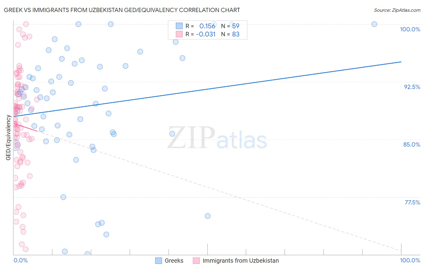 Greek vs Immigrants from Uzbekistan GED/Equivalency