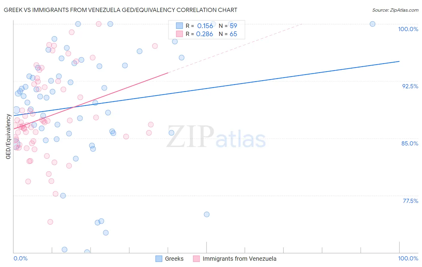 Greek vs Immigrants from Venezuela GED/Equivalency