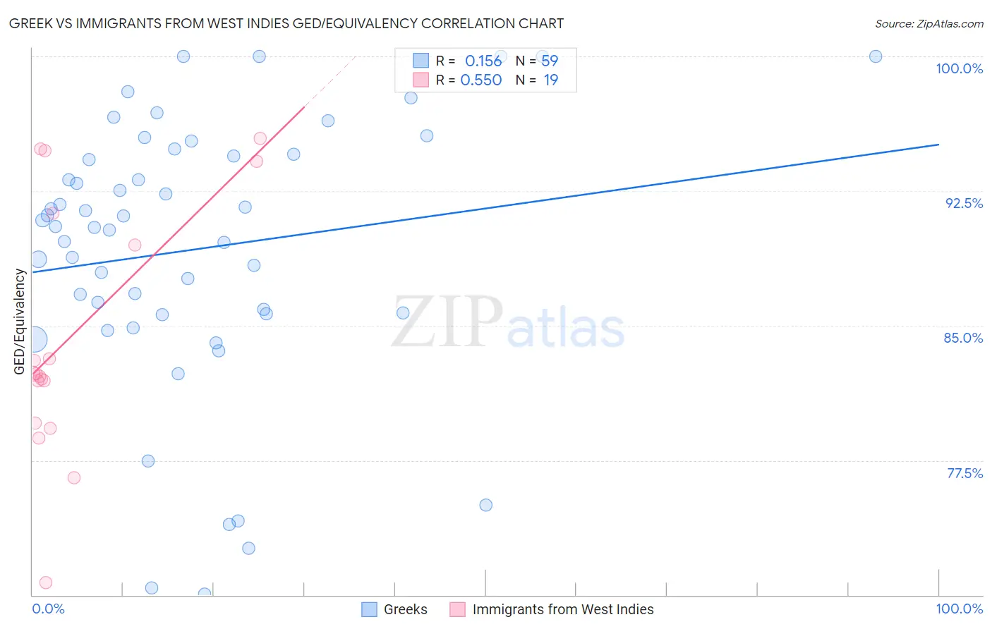 Greek vs Immigrants from West Indies GED/Equivalency