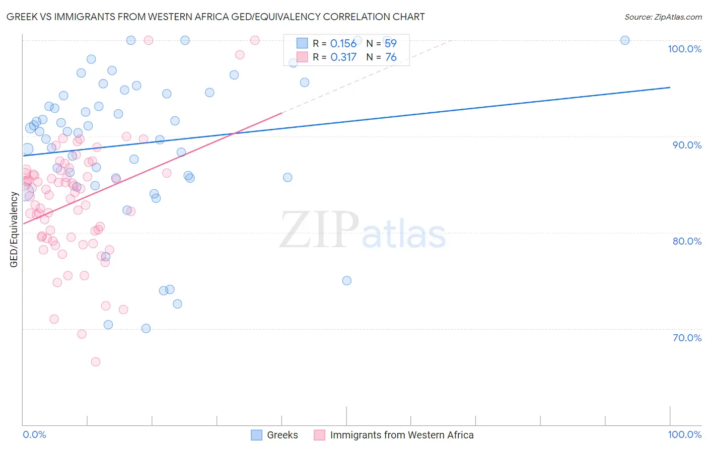 Greek vs Immigrants from Western Africa GED/Equivalency