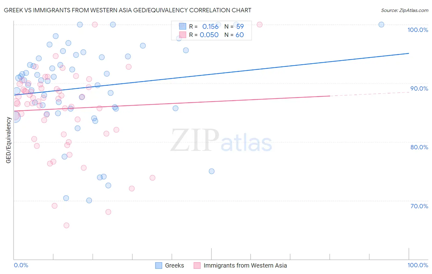 Greek vs Immigrants from Western Asia GED/Equivalency