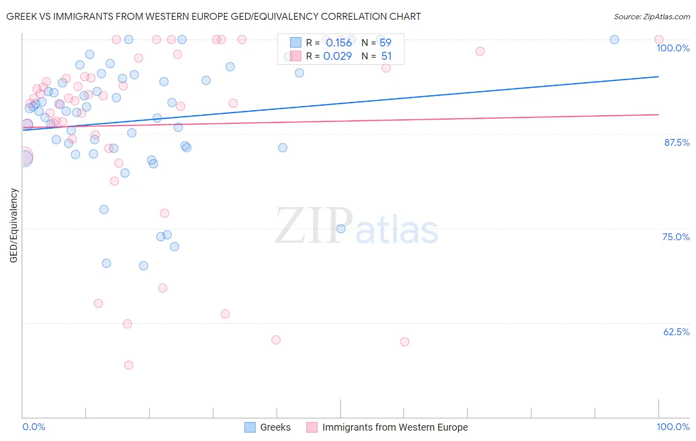 Greek vs Immigrants from Western Europe GED/Equivalency