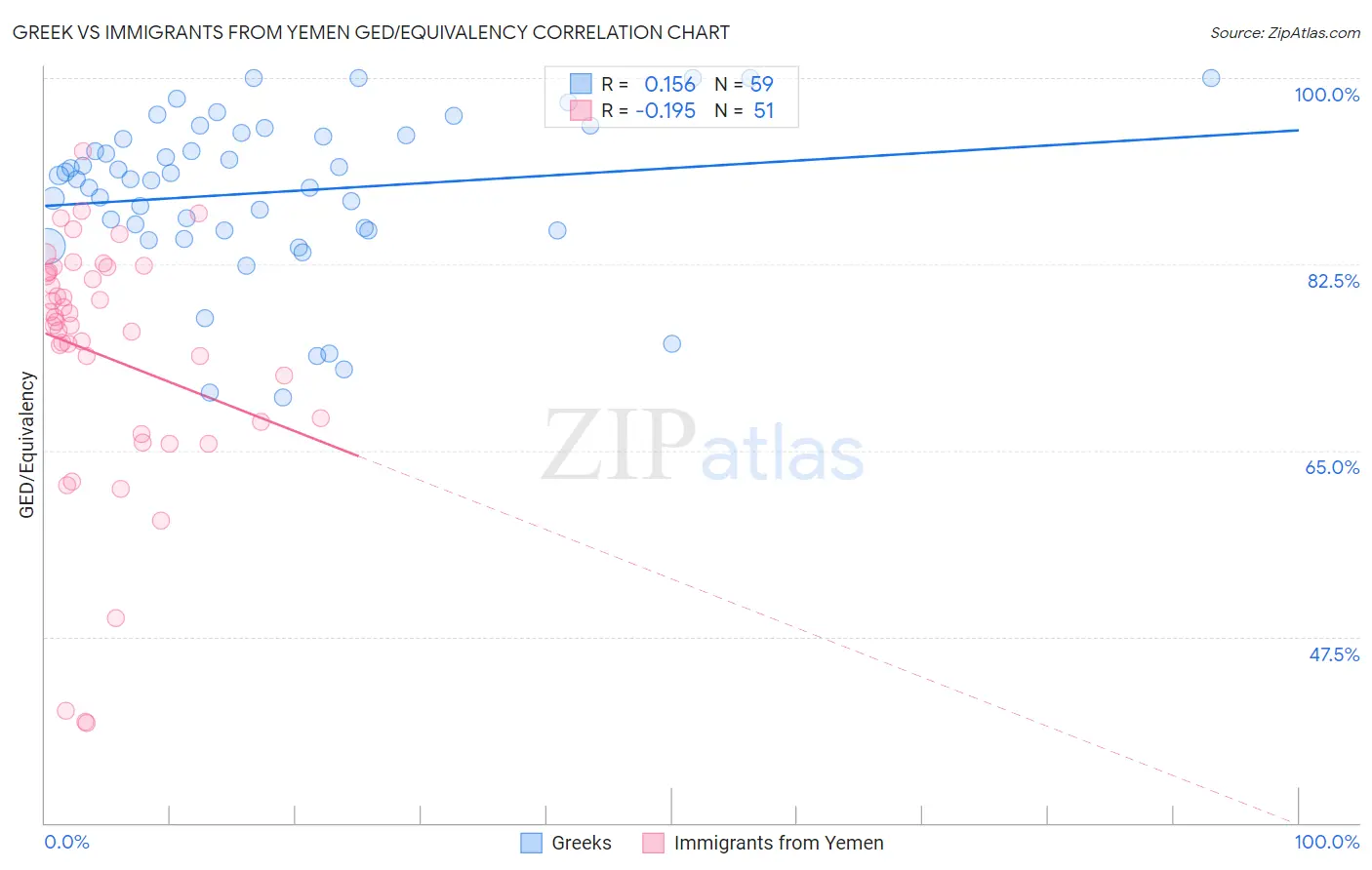 Greek vs Immigrants from Yemen GED/Equivalency
