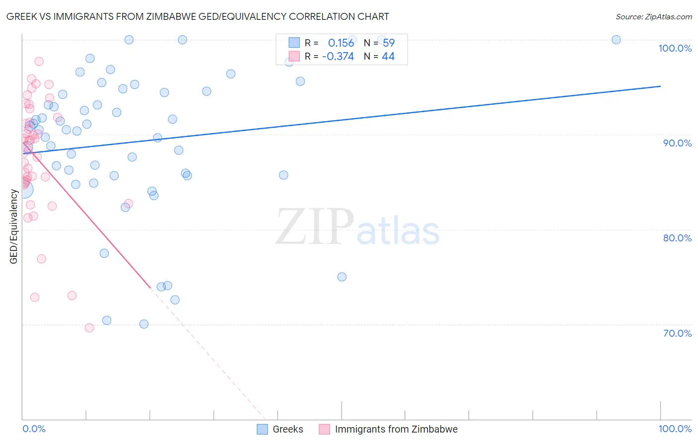 Greek vs Immigrants from Zimbabwe GED/Equivalency