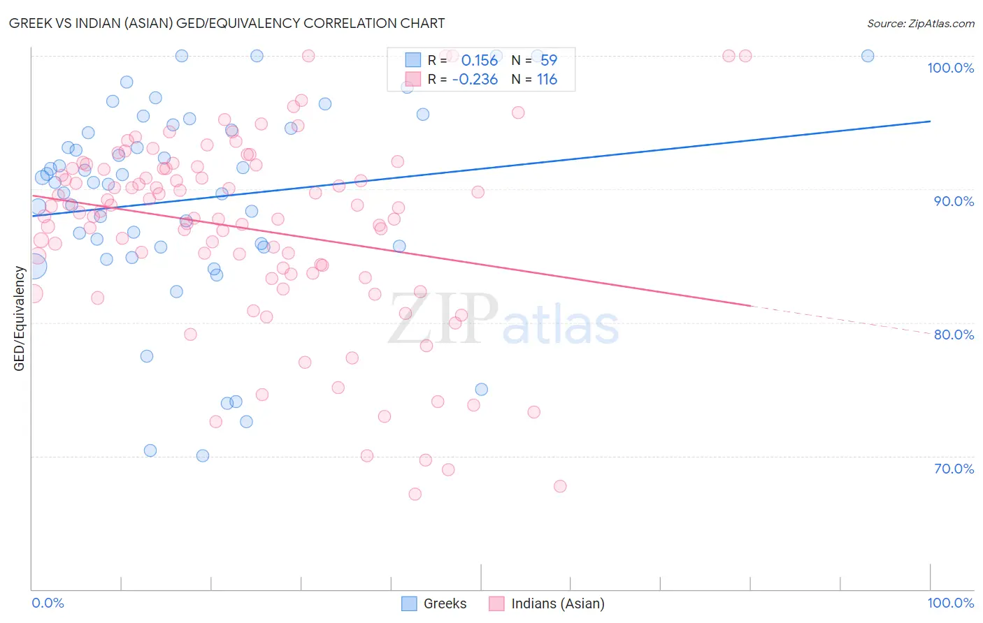 Greek vs Indian (Asian) GED/Equivalency