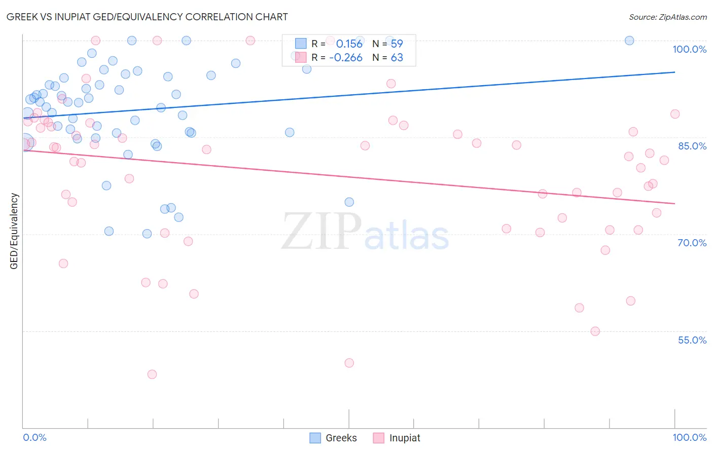 Greek vs Inupiat GED/Equivalency